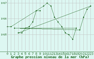 Courbe de la pression atmosphrique pour Le Luc (83)