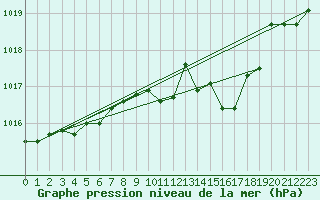 Courbe de la pression atmosphrique pour Deuselbach