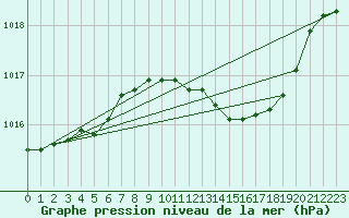 Courbe de la pression atmosphrique pour Hoek Van Holland