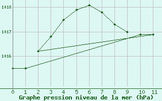 Courbe de la pression atmosphrique pour Edson