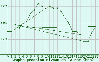 Courbe de la pression atmosphrique pour Verges (Esp)