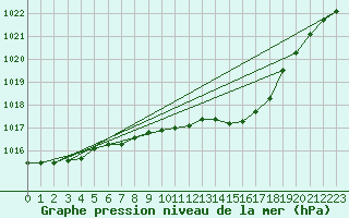 Courbe de la pression atmosphrique pour Soltau