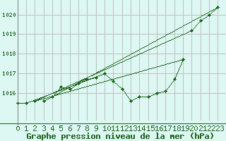 Courbe de la pression atmosphrique pour Mhleberg