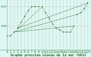 Courbe de la pression atmosphrique pour Luechow