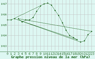 Courbe de la pression atmosphrique pour Ciudad Real (Esp)