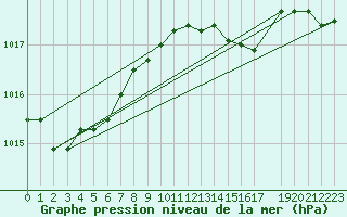 Courbe de la pression atmosphrique pour Zeebrugge