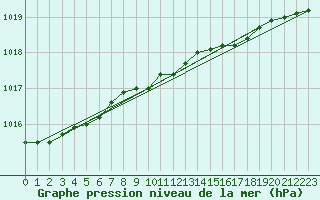 Courbe de la pression atmosphrique pour Ona Ii