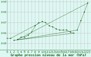 Courbe de la pression atmosphrique pour Nmes - Garons (30)