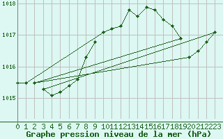 Courbe de la pression atmosphrique pour Leign-les-Bois (86)