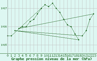 Courbe de la pression atmosphrique pour Le Mesnil-Esnard (76)