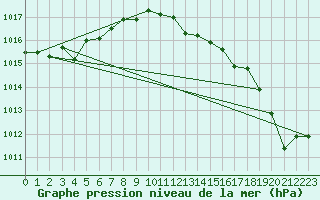 Courbe de la pression atmosphrique pour Suomussalmi Pesio