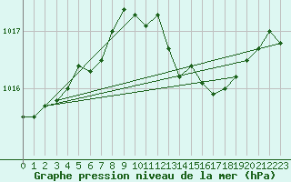 Courbe de la pression atmosphrique pour Saelices El Chico
