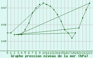 Courbe de la pression atmosphrique pour Roujan (34)