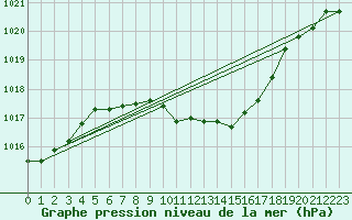 Courbe de la pression atmosphrique pour Stoetten