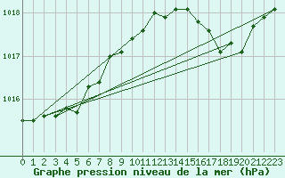 Courbe de la pression atmosphrique pour Seichamps (54)