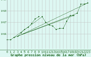 Courbe de la pression atmosphrique pour Muehlacker