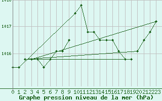 Courbe de la pression atmosphrique pour Rethel (08)