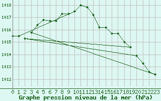 Courbe de la pression atmosphrique pour Biarritz (64)