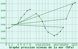 Courbe de la pression atmosphrique pour Bujarraloz