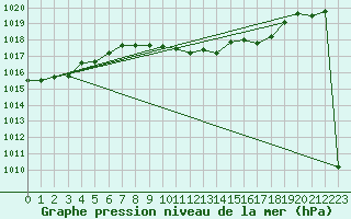 Courbe de la pression atmosphrique pour Banatski Karlovac