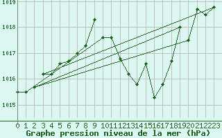 Courbe de la pression atmosphrique pour San Pablo de los Montes