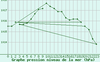 Courbe de la pression atmosphrique pour Offenbach Wetterpar