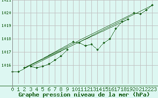 Courbe de la pression atmosphrique pour Retie (Be)