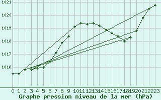 Courbe de la pression atmosphrique pour Alistro (2B)