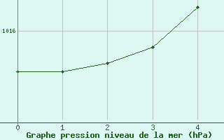 Courbe de la pression atmosphrique pour Ile Juan De Nova