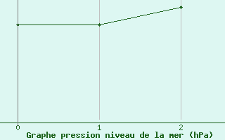 Courbe de la pression atmosphrique pour Edson Climate