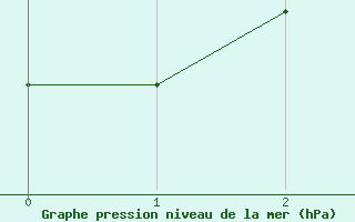 Courbe de la pression atmosphrique pour Groebming