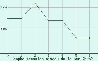 Courbe de la pression atmosphrique pour Timmins, Ont.