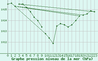 Courbe de la pression atmosphrique pour Zilina / Hricov