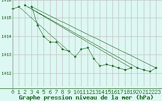 Courbe de la pression atmosphrique pour Brier Island, N. S.