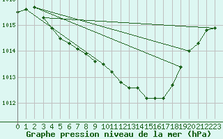 Courbe de la pression atmosphrique pour Lycksele