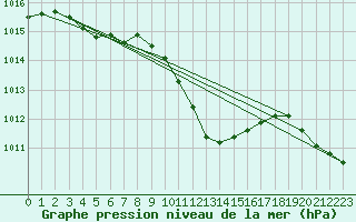 Courbe de la pression atmosphrique pour Muehldorf