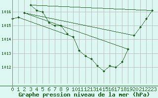 Courbe de la pression atmosphrique pour Gttingen