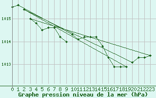 Courbe de la pression atmosphrique pour Hart Island