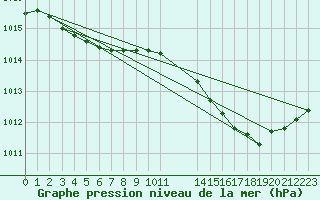 Courbe de la pression atmosphrique pour Frontenac (33)