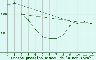 Courbe de la pression atmosphrique pour Sacueni