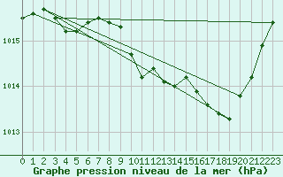 Courbe de la pression atmosphrique pour Lans-en-Vercors (38)