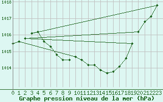 Courbe de la pression atmosphrique pour Krangede