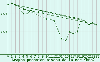 Courbe de la pression atmosphrique pour Drumalbin