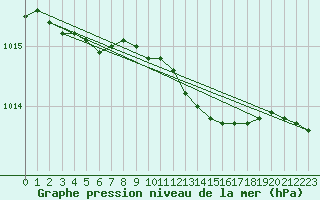 Courbe de la pression atmosphrique pour Mejrup