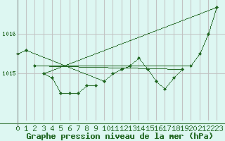 Courbe de la pression atmosphrique pour Saint-Brieuc (22)