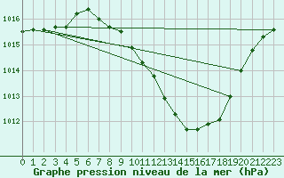 Courbe de la pression atmosphrique pour Novo Mesto