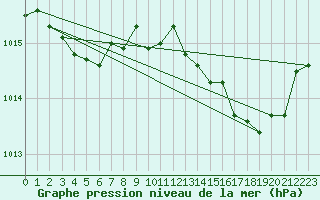 Courbe de la pression atmosphrique pour Grasque (13)