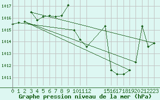 Courbe de la pression atmosphrique pour Jerez de Los Caballeros