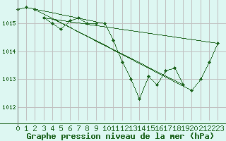 Courbe de la pression atmosphrique pour Dole-Tavaux (39)