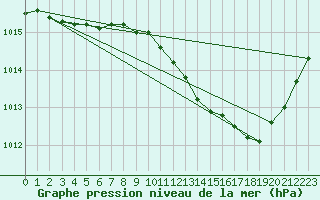 Courbe de la pression atmosphrique pour Assesse (Be)